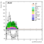 [ee+mm]-CutVBF_ZllControl_2jet_MJJ_700_1000_PTH_GT200_PTHJJ_0_25-sumOfCentralitiesL