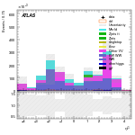 [ee+mm]-CutVBF_SR_2jet_MJJ_700_1000_PTH_GT200_SS-subleadJetEta