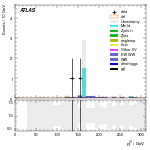 [ee+mm]-CutVBF_SR_2jet_MJJ_GT1500_PTH_0_200_SS-leadJetPt