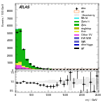 [ee+mm]-CutVBFZtautauControl_Ptll-Mjj