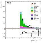 [ee+mm]-CutGGF_ZllCR_VHveto_SS-METSig