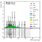[em+me]-CutVBF_ZtautauControl_2jet_DPHIJJ_0_0p5Pi_MJJ_GT350_PTH_GT200-multiDNNoutputG_ggF
