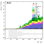 [ee+mm]-CutggF_2jet_STXS_PTH_GT300-leadJetPt