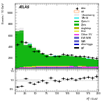 [ee+mm]-CutggF_2jet_WWControl_PTH_0_200-Ptll