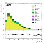 [ee+mm]-CutVBFTopControl_2jetinclZttVeto-PtTot