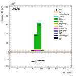 [ee+mm]-CutVBFZllControlCJV30-Mll