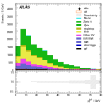 [ee+mm]-CutVBF_OnshellOrthogonal_2jet-PtTot