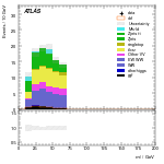 [ee+mm]-CutVBF_SR_2jet_MJJ_350_700_PTH_GT200-Mll