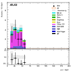 [ee+mm]-CutggF_2jet_STXS_PTH_200_300_SS-Mll