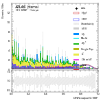 [em+me]-CutVBF_SR_2jet_DPHIJJ_Pi_1p5Pi_MJJ_GT700_PTH_0_200-multiDNNoutputG_VBF