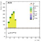 [ee+mm]-CutggF_2jet_TopControl_PTH_0_200-Mll