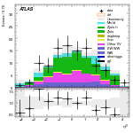 [ee+mm]-CutGGF2j_WWControl_MT2_1jIncl165_SS-leadJetEta