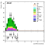 [ee+mm]-CutVBF_ZllControl_2jet_MJJ_350_700_PTH_GT200_PTHJJ_GT25-sumOfCentralitiesL