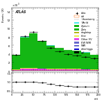 [ee+mm]-CutVBFZllControl_Mll-mtt