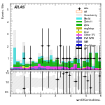 [ee+mm]-CutggF_2jet_WWControl_PTH_0_200_SS-sumOfCentralitiesL