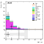 [ee+mm]-CutggF_2jet_STXS_PTH_200_300_SS-DPhill