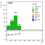 [ee+mm]-CutggF_2jet_WWControl_PTH_0_200-mtt