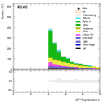 [ee+mm]-CutVBF_SR_2jet_MJJ_GT350-METSig
