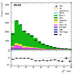 [ee+mm]-CutVBFZtautauControl_Ptll-PtTot