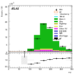 [ee+mm]-CutGGF_ZllCR_Ptll_2jet-MT