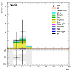 [ee+mm]-CutVBF_TopControl_2jet_MJJ_GT1000_PTH_GT200-mtt