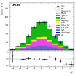 [ee+mm]-CutggF_2jet_ZllControl_PTH_GT300-subleadJetEta
