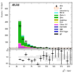 [ee+mm]-CutGGF_ZllCR_Mll_2jet_SS-subleadJetPt
