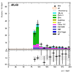 [ee+mm]-CutGGF2j_WWControl_MT2_1jIncl165_SS-Mll