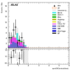 [ee+mm]-CutVBF_SR_2jet_MJJ_GT350_SS-sumOfCentralitiesL