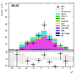 [ee+mm]-CutGGF_VBFveto_failCJVfailOLV_SS-leadJetEta