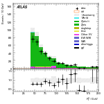 [ee+mm]-CutVBF_ZllControl_2jet_MJJ_1000_1500_PTH_0_200_PTHJJ_GT25-Ptll
