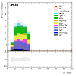 [ee+mm]-CutVBF_SR_2jet_MJJ_1000_1500_PTH_GT200-Mll