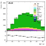 [ee+mm]-CutVBFZtautauControl_Mtt-DPhill
