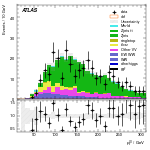 [ee+mm]-CutVBF_ZllControl_2jet_MJJ_350_700_PTH_GT200-leadLepPt