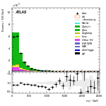 [ee+mm]-CutVBFZtautauControl_Mtt-Mjj