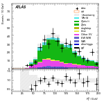 [ee+mm]-CutGGF_ZllCR_DPhill_2jet_SS-Ptll