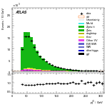 [ee+mm]-CutVBFZllControl_Ptll-leadJetPt