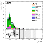 [ee+mm]-CutVBF_ZtautauControl_2jet_MJJ_GT350_PTH_0_200-leadLepPt