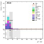 [ee+mm]-CutVBF_SR_2jet_MJJ_1000_1500_PTH_0_200_SS-subleadLepPt