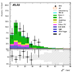 [ee+mm]-CutVBF_ZllControl_2jet_MJJ_700_1000_PTH_GT200_PTHJJ_0_25-PtTot