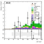 [ee+mm]-CutVBF_ZllControl_2jet_MJJ_1000_1500_PTH_GT200_PTHJJ_0_25-Ptll