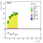 [ee+mm]-CutVBF_TopControl_2jet_MJJ_GT350-Mll