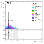 [ee+mm]-CutVBF_SR_2jet_MJJ_700_1000_PTH_0_200_SS-sumOfCentralitiesL