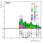 [ee+mm]-CutVBF_ZtautauControl_2jet_MJJ_GT1000_PTH_GT200-METSig