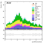 [ee+mm]-CutggF_2jet_STXS_PTH_200_300-sumOfCentralitiesL