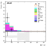[ee+mm]-CutggF_2jet_STXS_PTH_GT300_SS-DPhill