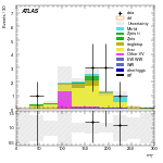 [ee+mm]-CutVBF_TopControl_2jet_MJJ_GT1500_PTH_0_200-MT