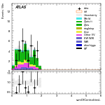 [ee+mm]-CutVBF_ZllControl_2jet_MJJ_1000_1500_PTH_GT200_PTHJJ_GT25-sumOfCentralitiesL