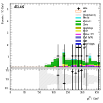 [ee+mm]-CutVBF_ZllControl_2jet_MJJ_GT1500_PTH_GT200_PTHJJ_0_25-leadJetPt