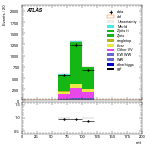 [ee+mm]-CutVBFZtautauControl_2jetinclCJV-mtt